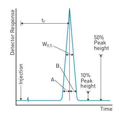 schematic peak for symmetry calculation