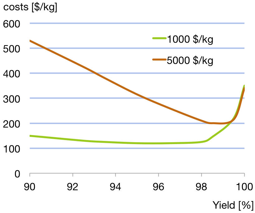 effect of yield on costs
