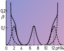 example profile of polyvalent protolyte
