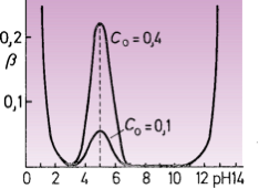 example profile of weak protolyte