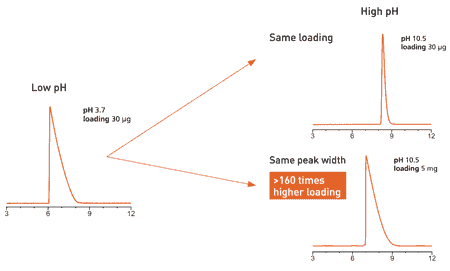 Loadability of diphenhydramine at low and high pH