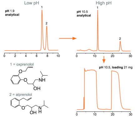 Selectivity increase at high pH opens for high loadability