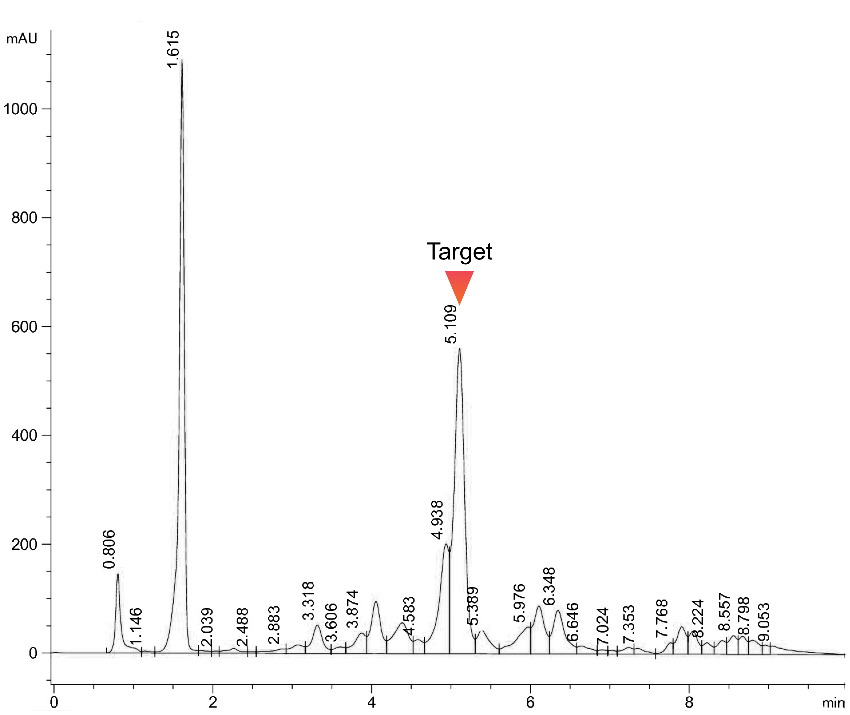 Chromatogram of a “dirty” crude