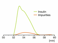 Preparative insulin purification with impurity coelution