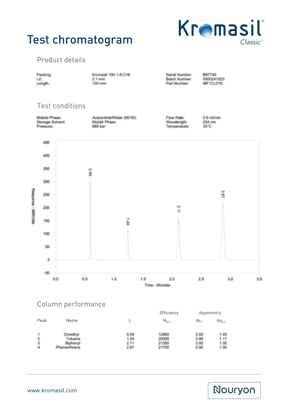 Kromasil text chromatogram sample
